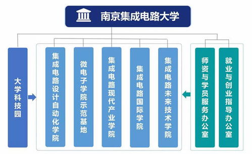 南京集成電路大學正式成立，聚焦集成電路設計領域