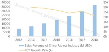 無產線集成電路設計公司 半導體產業(yè)的創(chuàng)新引擎